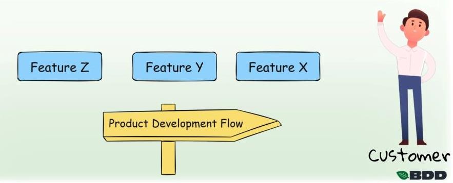 The customer pulls the Features in a product development flow