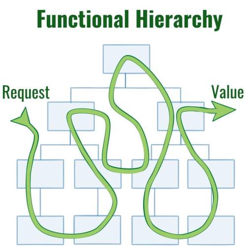 Functional Hierarchy and Value Stream